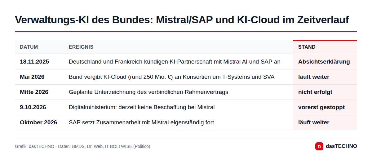 Verwaltungs-KI des Bundes: Mistral/SAP und KI-Cloud im Zeitverlauf