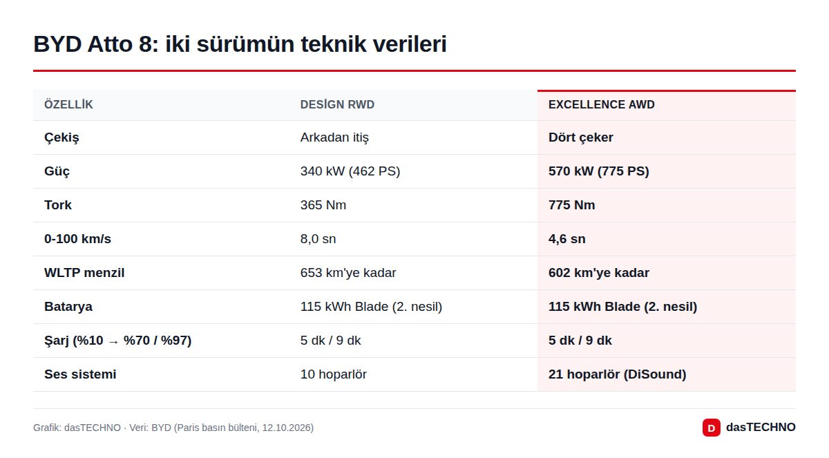 BYD Atto 8: iki sürümün teknik verileri
