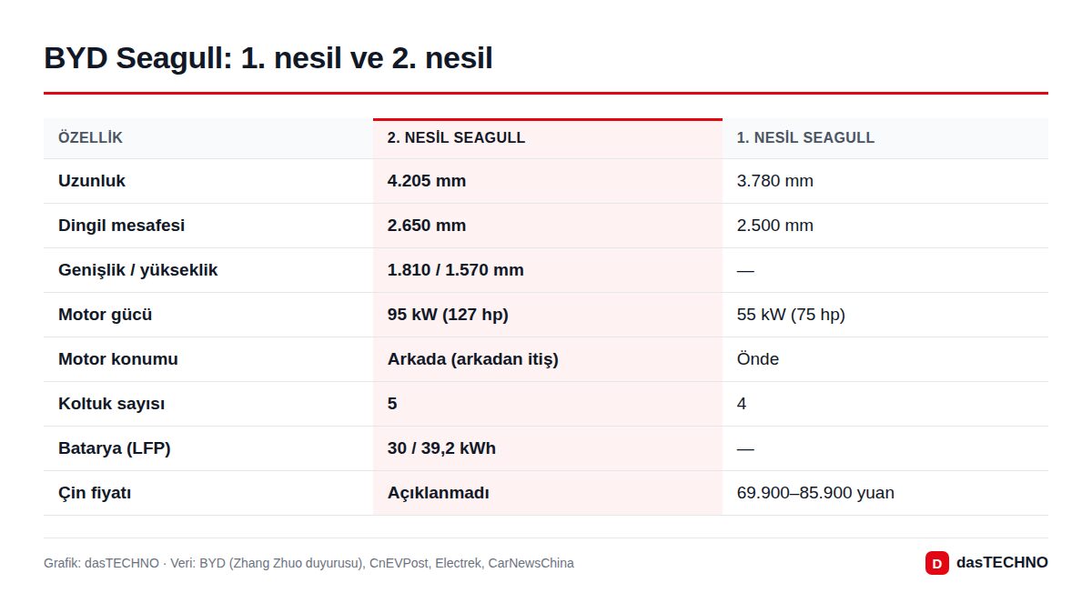 BYD Seagull: 1. nesil ve 2. nesil