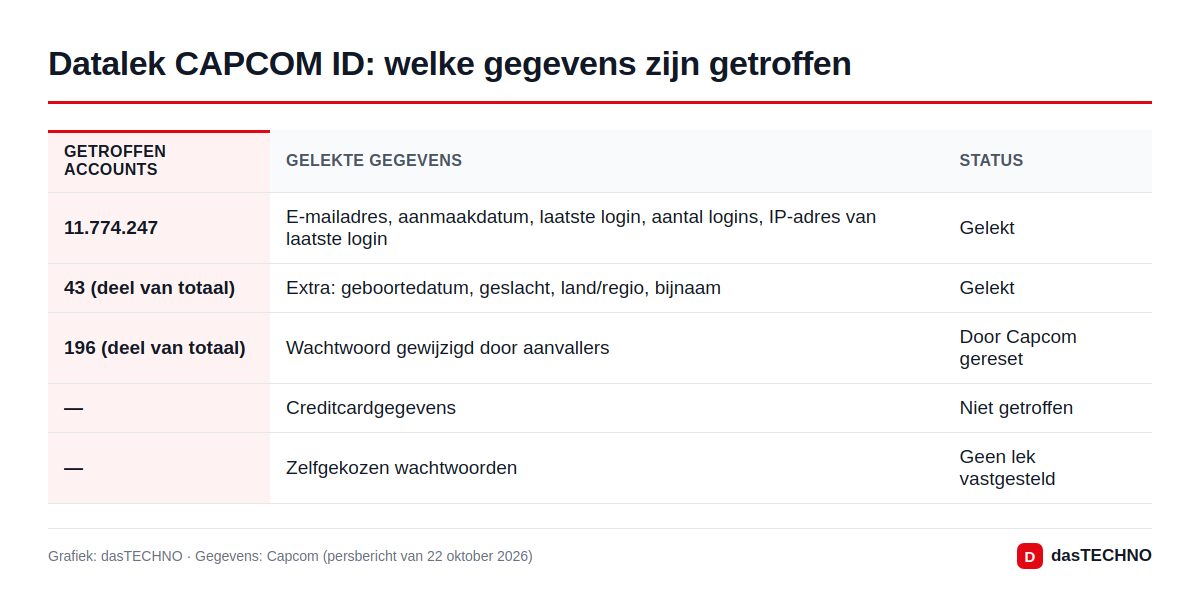 Datalek CAPCOM ID: welke gegevens zijn getroffen