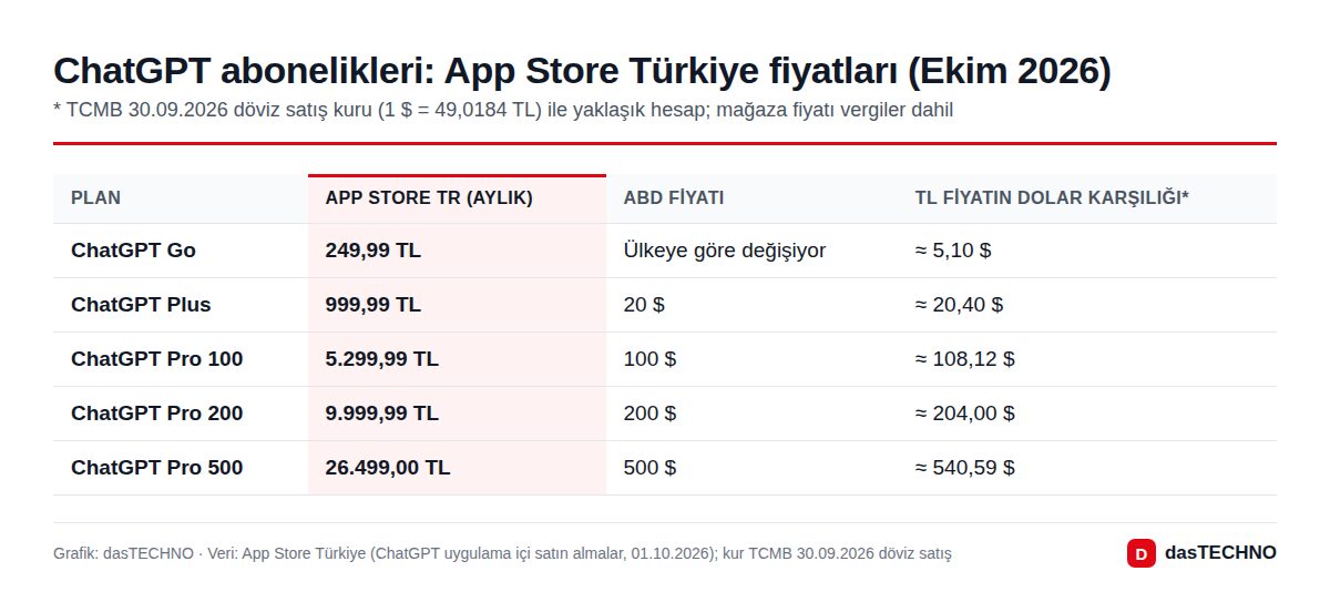 ChatGPT abonelikleri: App Store Türkiye fiyatları (Ekim 2026)