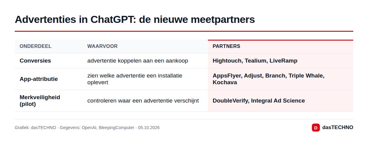 Advertenties in ChatGPT: de nieuwe meetpartners