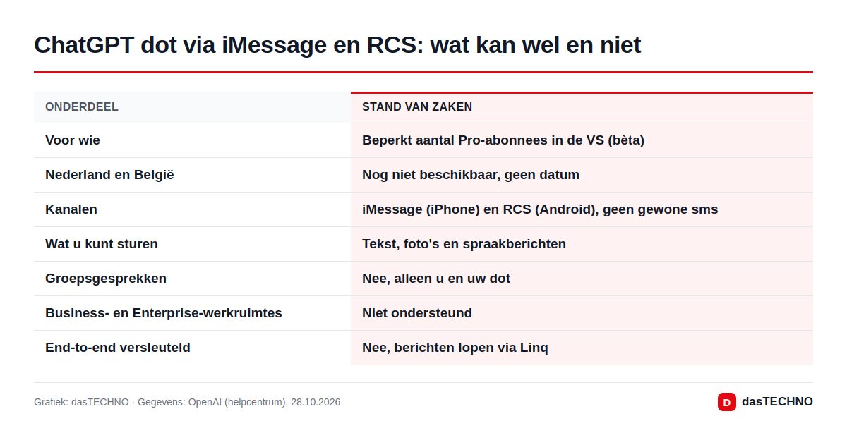 Grafiek: dasTECHNO · Gegevens: OpenAI (helpcentrum), 28.10.2026 ChatGPT dot via iMessage en RCS: wat kan wel en niet