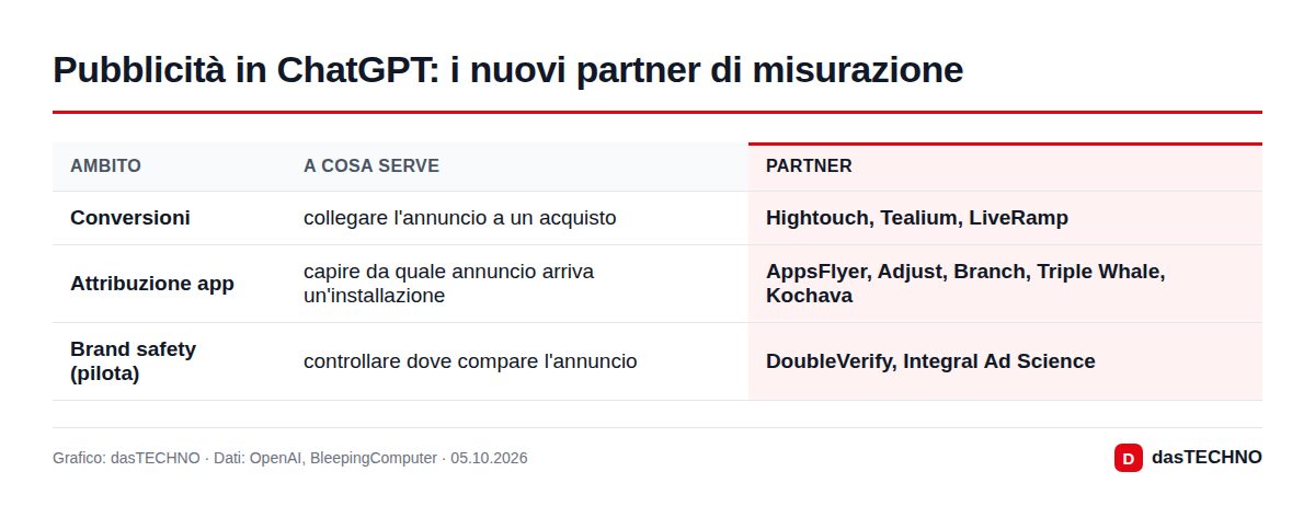 Pubblicità in ChatGPT: i nuovi partner di misurazione