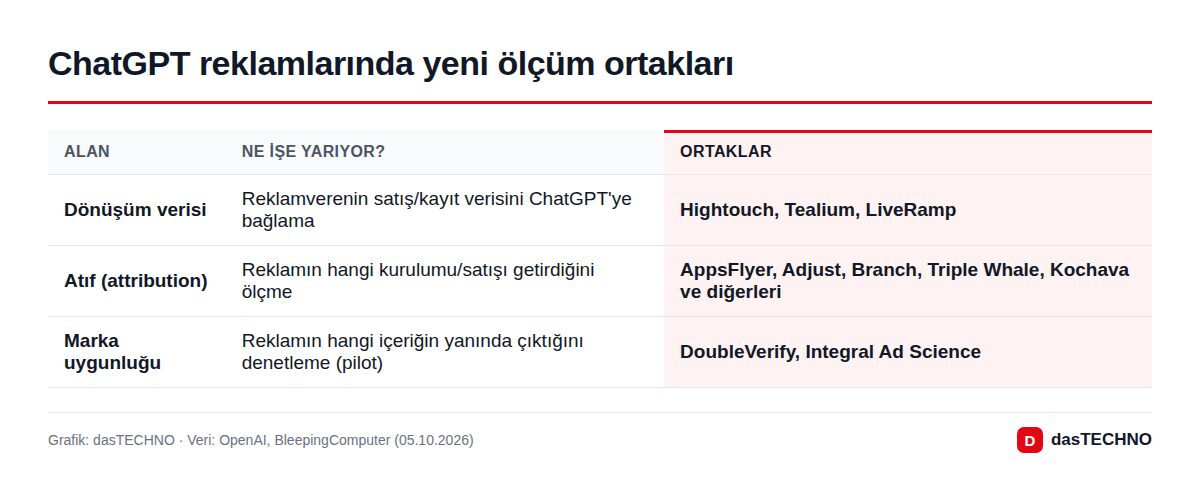 ChatGPT reklamlarında yeni ölçüm ortakları
