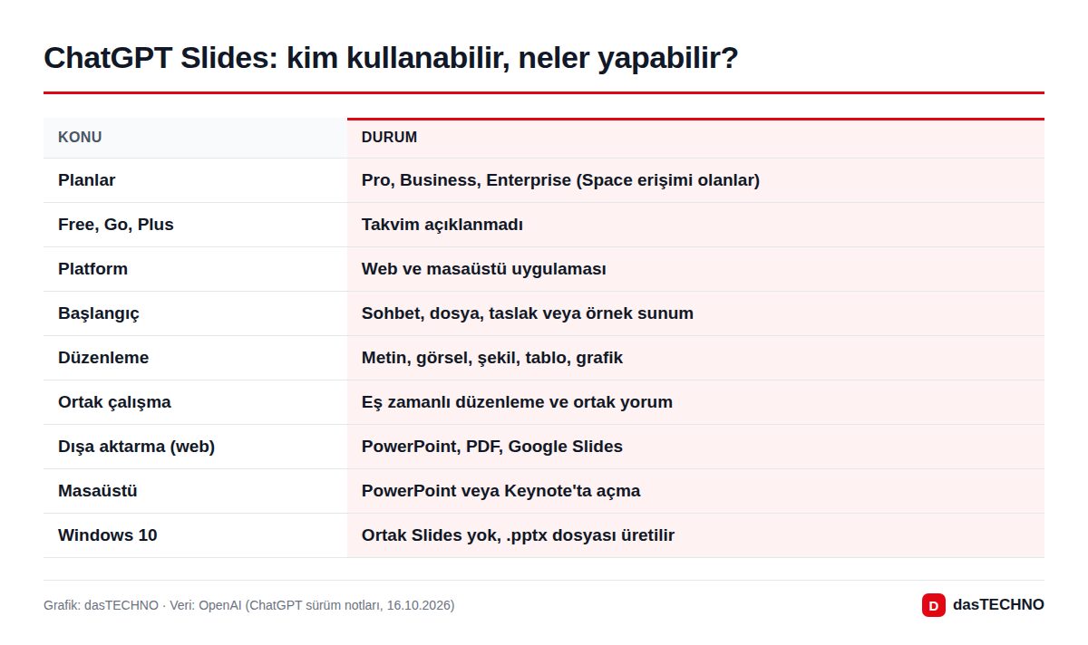 ChatGPT Slides: kim kullanabilir, neler yapabilir?