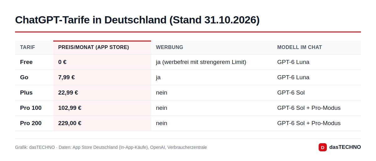 ChatGPT-Tarife in Deutschland (Stand 31.10.2026)