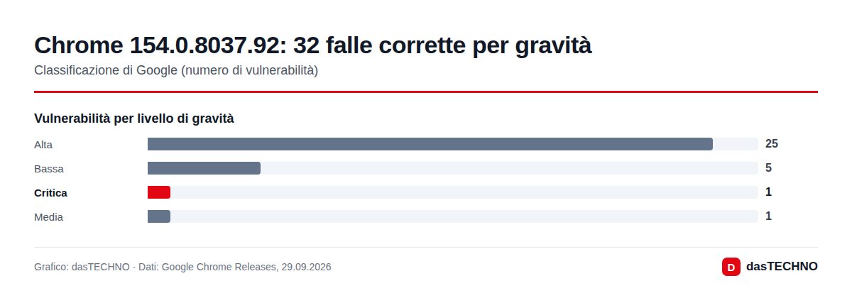 Chrome 154.0.8037.92: 32 falle corrette per gravità