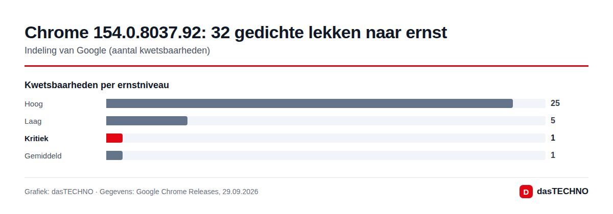 Chrome 154.0.8037.92: 32 gedichte lekken naar ernst