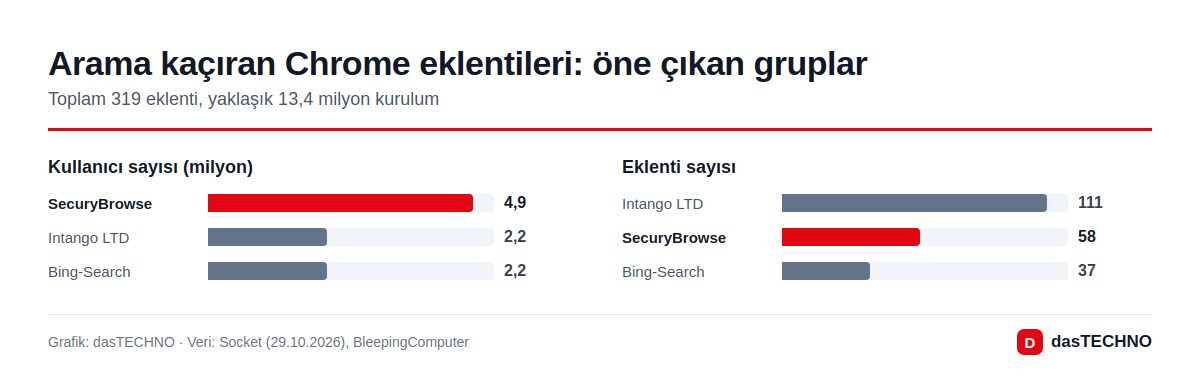 Arama kaçıran Chrome eklentileri: öne çıkan gruplar