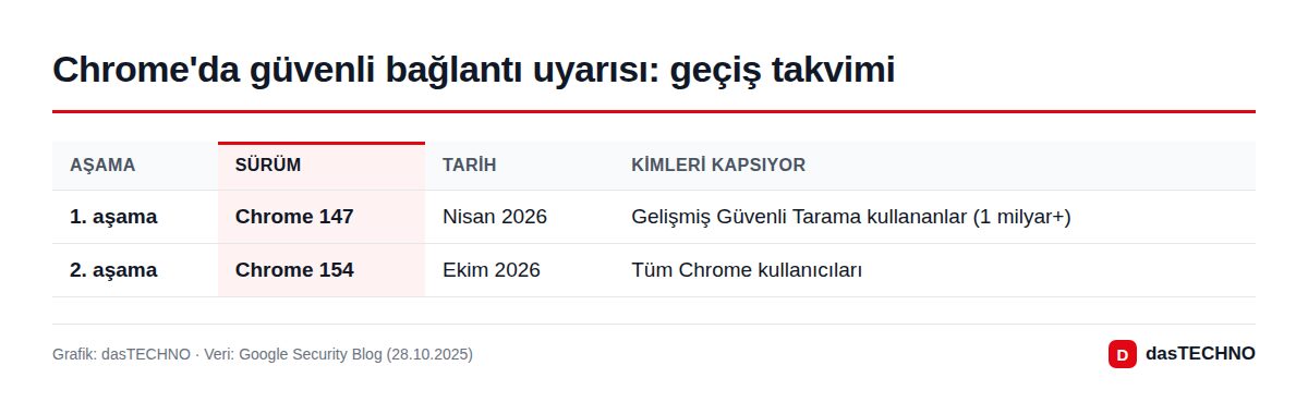 Chrome'da güvenli bağlantı uyarısı: geçiş takvimi