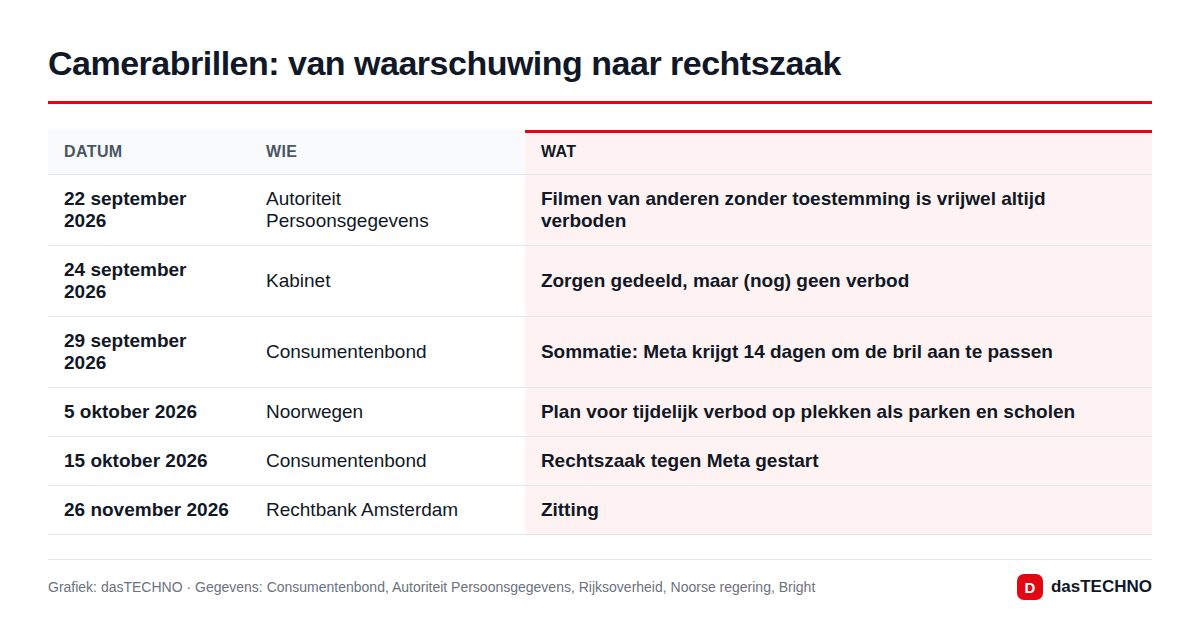 Camerabrillen: van waarschuwing naar rechtszaak