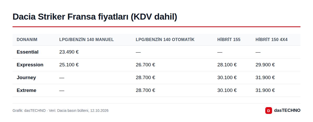 Dacia Striker Fransa fiyatları (KDV dahil)