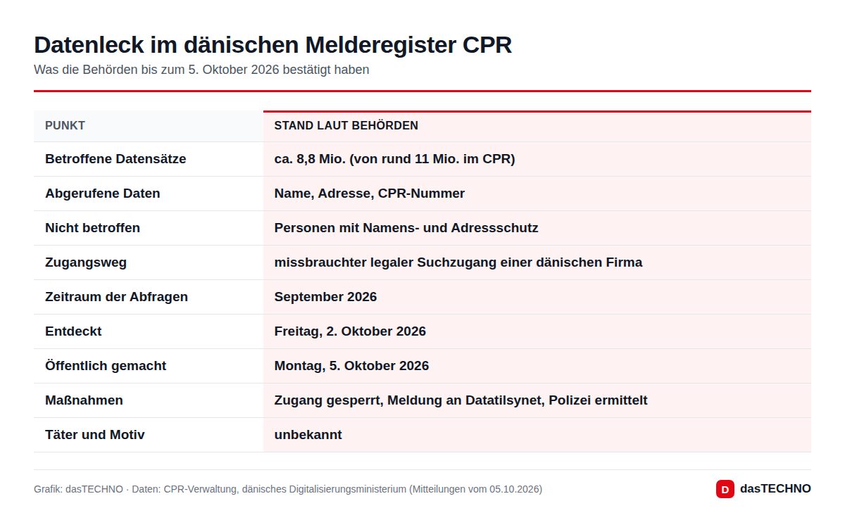 Datenleck im dänischen Melderegister CPR