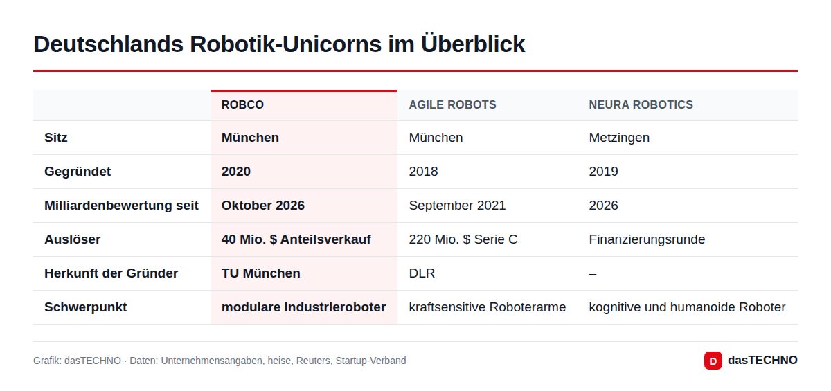 Deutschlands Robotik-Unicorns im Überblick