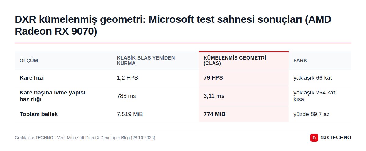 Grafik: dasTECHNO · Veri: Microsoft DirectX Developer Blog (28.10.2026) DXR kümelenmiş geometri: Microsoft test sahnesi sonuçları (AMD Radeon RX 9070)