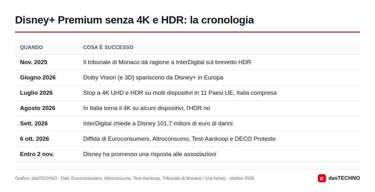 Grafico: dasTECHNO · Dati: Euroconsumers, Altroconsumo, Test-Aankoop, Tribunale di Monaco I (via heise) · ottobre 2026 Disney+ Premium senza 4K e HDR: la cronologia