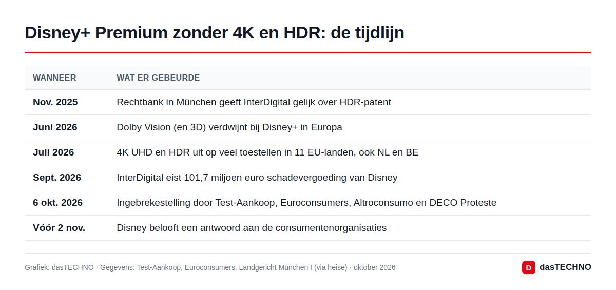 Grafiek: dasTECHNO · Gegevens: Test-Aankoop, Euroconsumers, Landgericht München I (via heise) · oktober 2026 Disney+ Premium zonder 4K en HDR: de tijdlijn