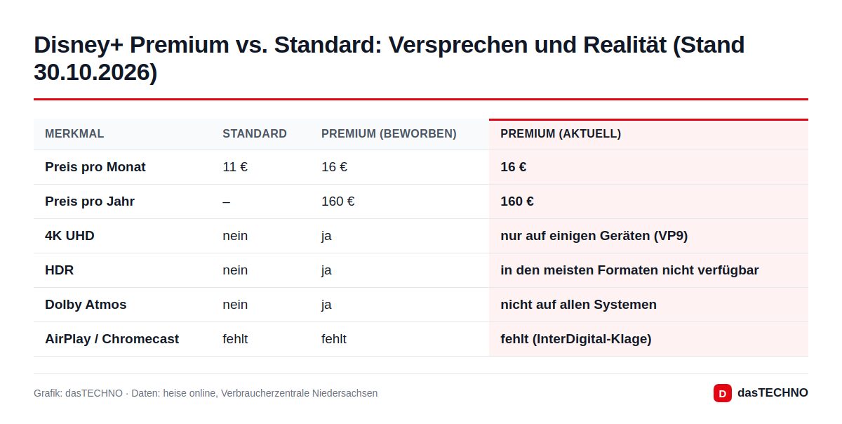 Disney+ Premium vs. Standard: Versprechen und Realität (Stand 30.10.2026)