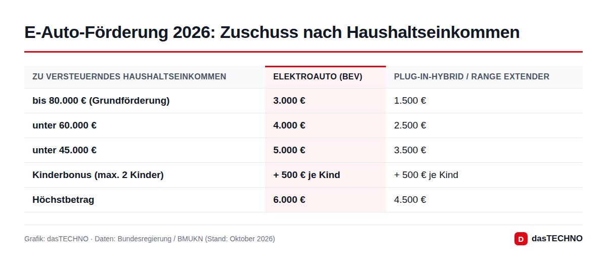 E-Auto-Förderung 2026: Zuschuss nach Haushaltseinkommen