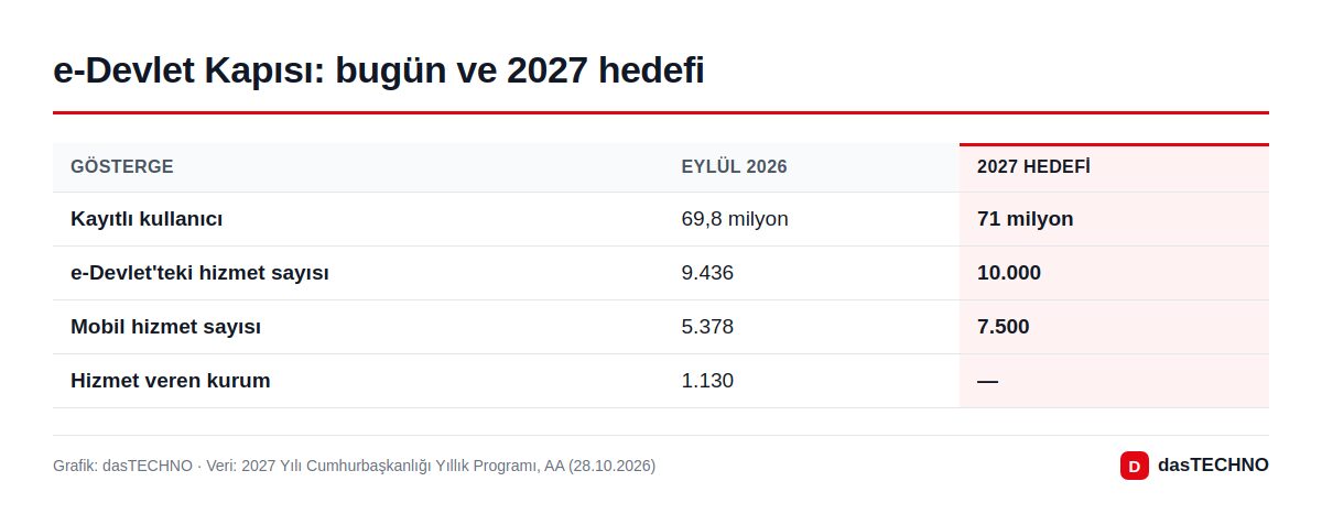Grafik: dasTECHNO · Veri: 2027 Yılı Cumhurbaşkanlığı Yıllık Programı, AA (28.10.2026) e-Devlet Kapısı: bugün ve 2027 hedefi
