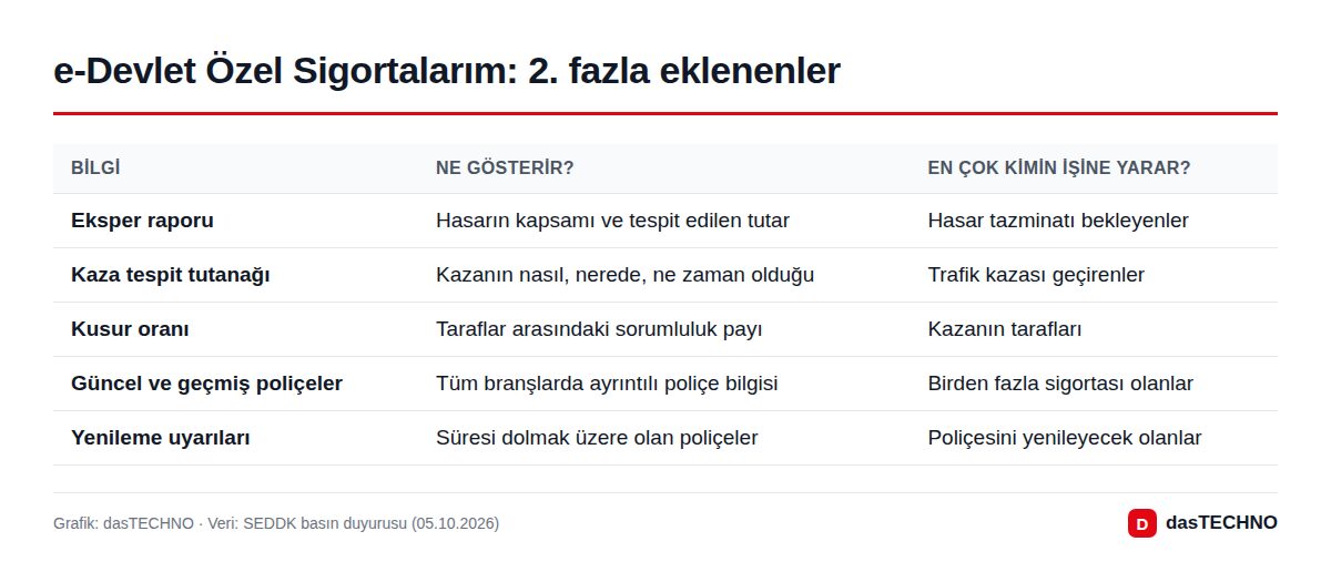 e-Devlet Özel Sigortalarım: 2. fazla eklenenler