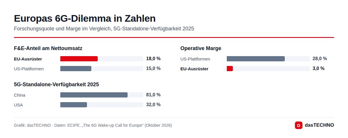 Balkendiagramm: Forschungsquote und Marge europäischer Netzausrüster im Vergleich zu US-Plattformen sowie 5G-Standalone-Verfügbarkeit in China und den USA