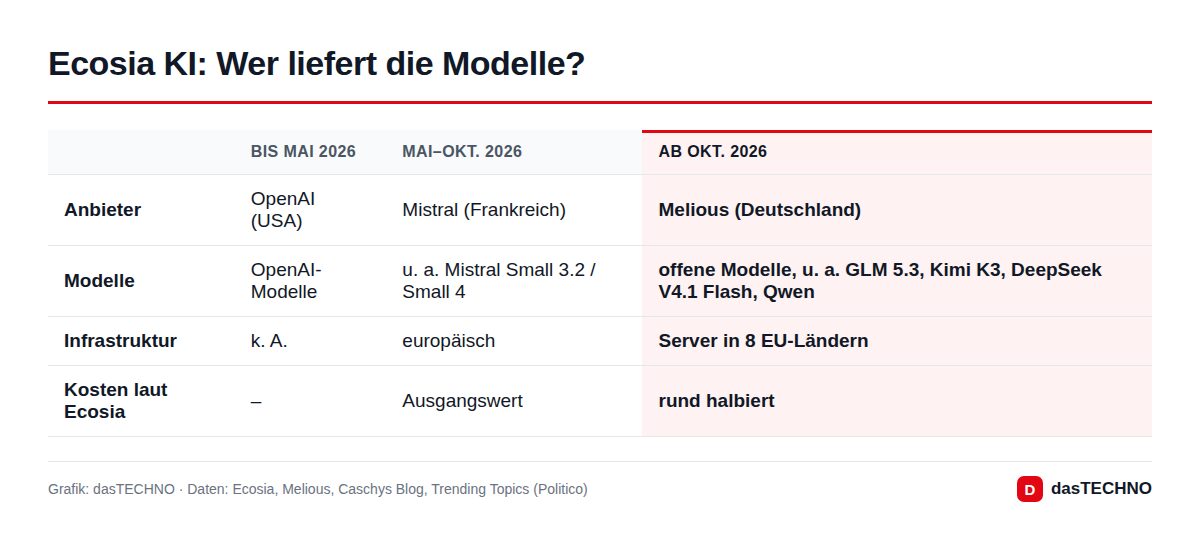 Ecosia KI: Wer liefert die Modelle?