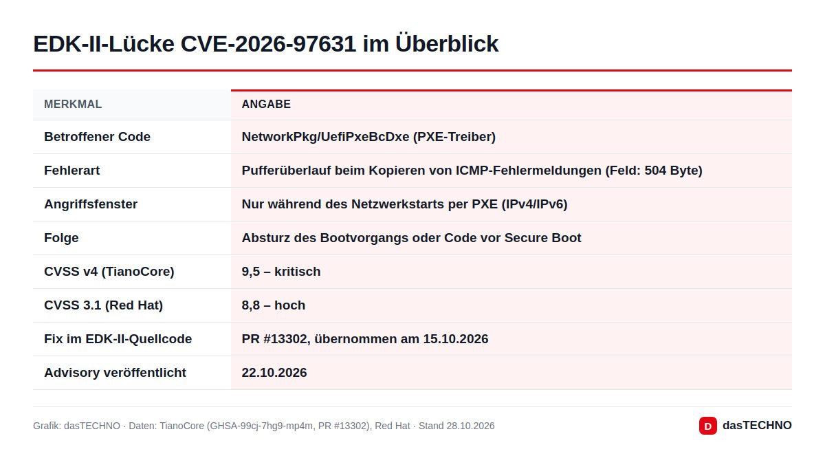 EDK-II-Lücke CVE-2026-97631 im Überblick