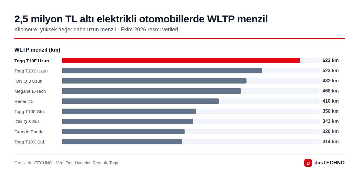 Elektrikli otomobillerin WLTP menzili (2,5 milyon TL altı)