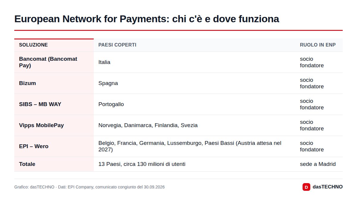 European Network for Payments: chi c'è e dove funziona