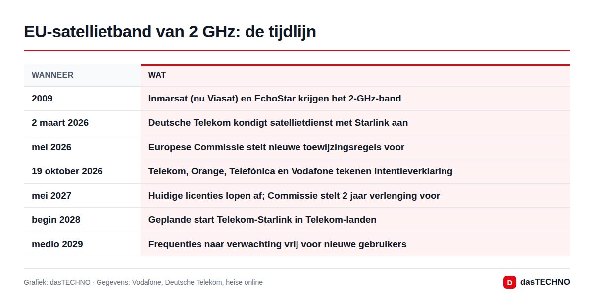 EU-satellietband van 2 GHz: de tijdlijn