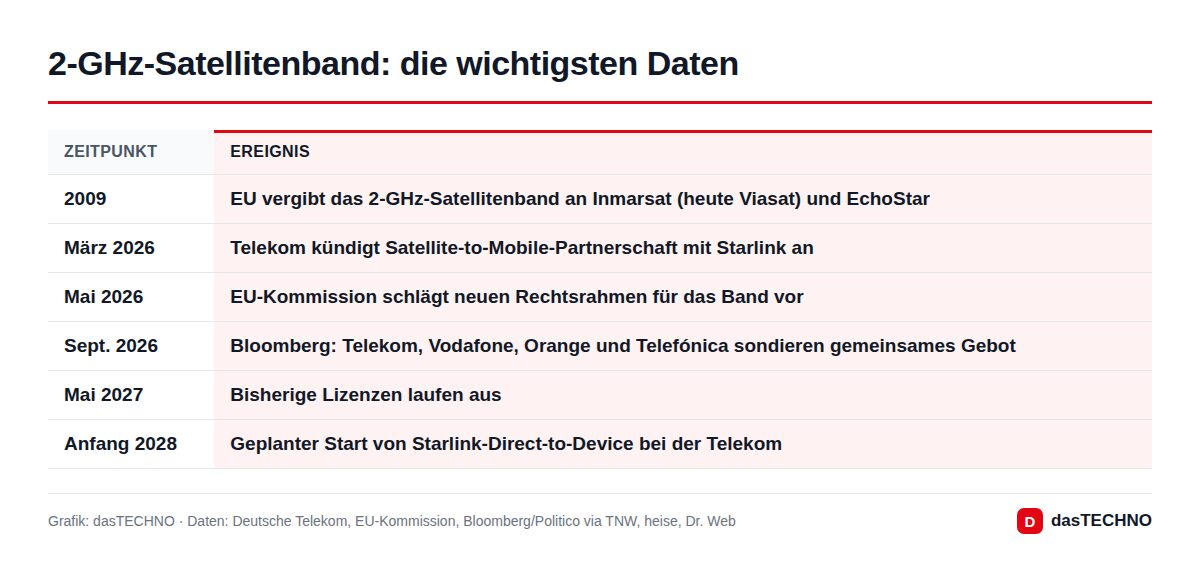 2-GHz-Satellitenband: die wichtigsten Daten