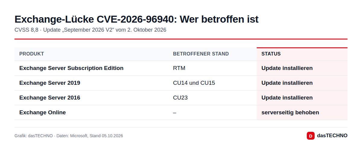Exchange-Lücke CVE-2026-96940: betroffene Versionen