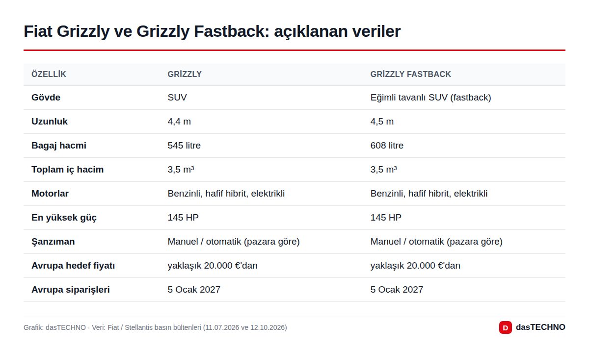 Fiat Grizzly ve Grizzly Fastback: açıklanan veriler
