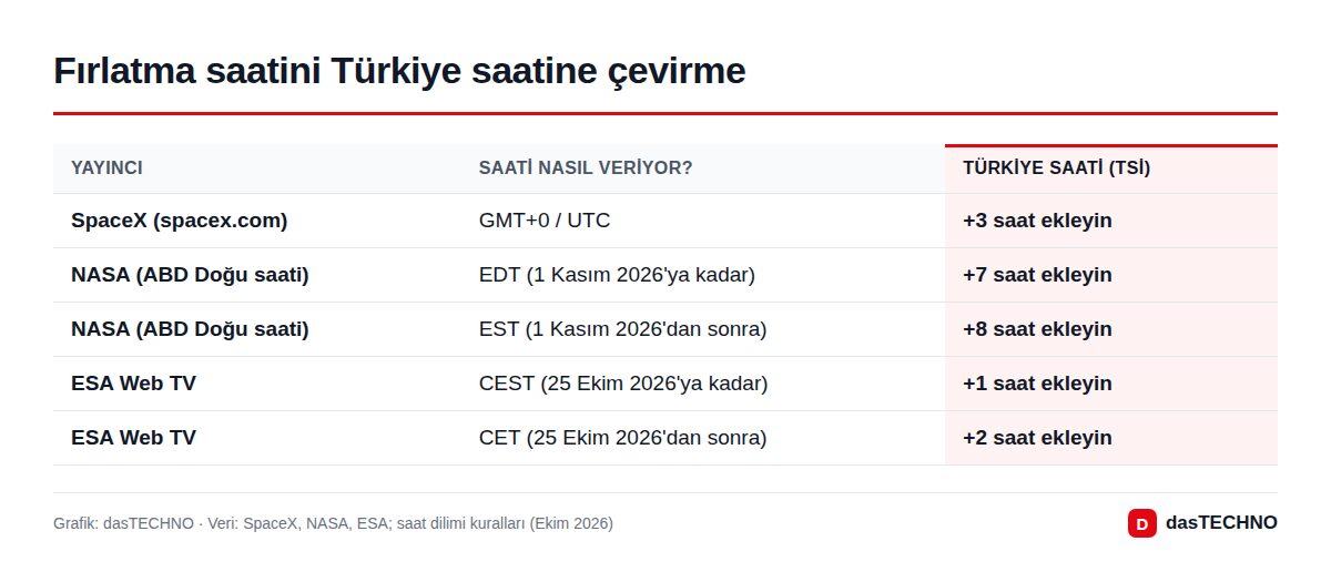 Fırlatma saatini Türkiye saatine çevirme