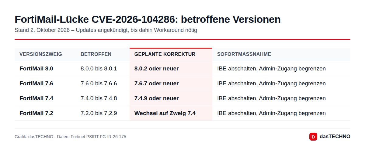 FortiMail-Lücke CVE-2026-104286: betroffene Versionen