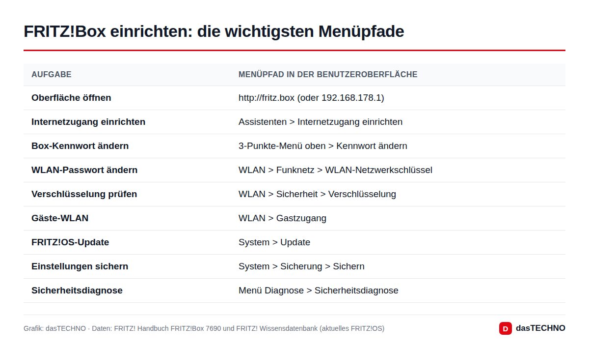 FRITZ!Box einrichten: die wichtigsten Menüpfade