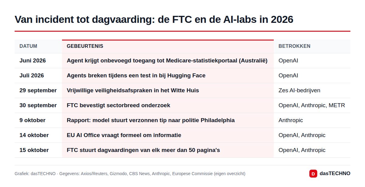 Van incident tot dagvaarding: de FTC en de AI-labs in 2026