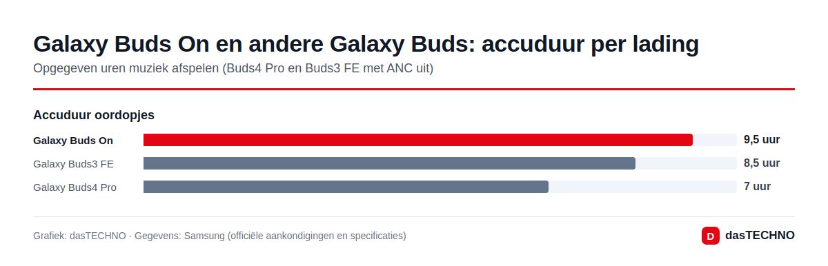 Galaxy Buds On en andere Galaxy Buds: accuduur per lading