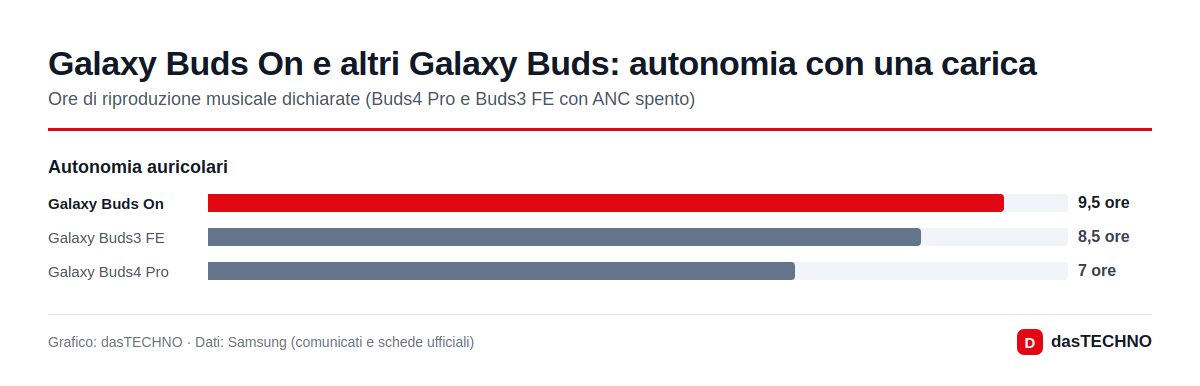 Galaxy Buds On e altri Galaxy Buds: autonomia con una carica