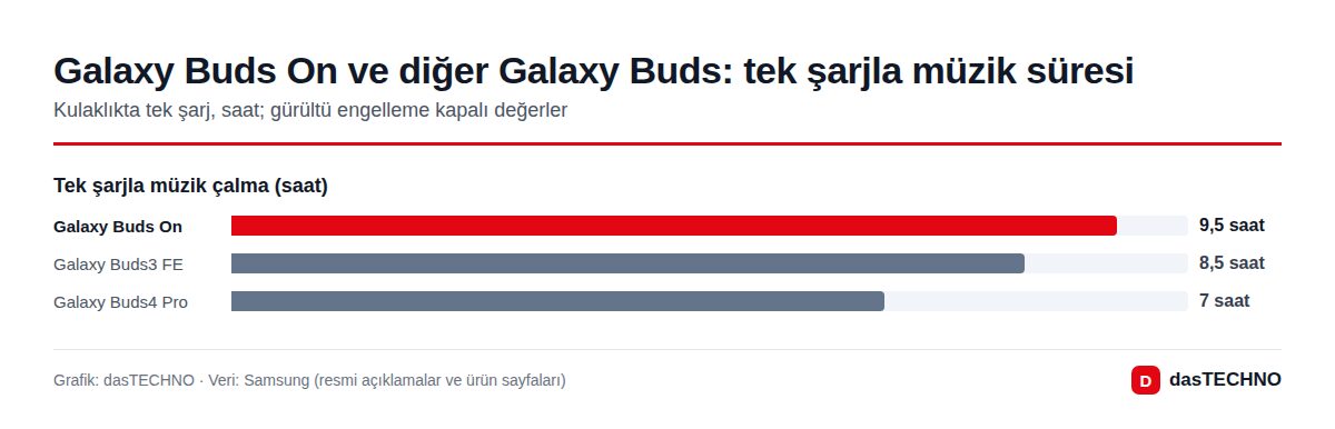 Galaxy Buds On ve diğer Galaxy Buds: tek şarjla müzik süresi