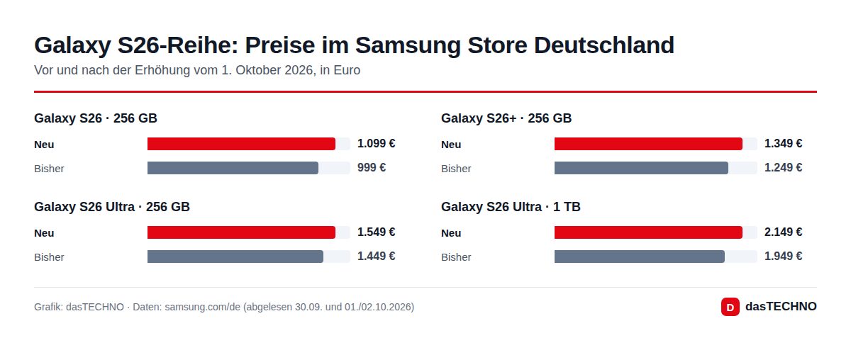 Galaxy S26-Reihe: Preise im Samsung Store Deutschland