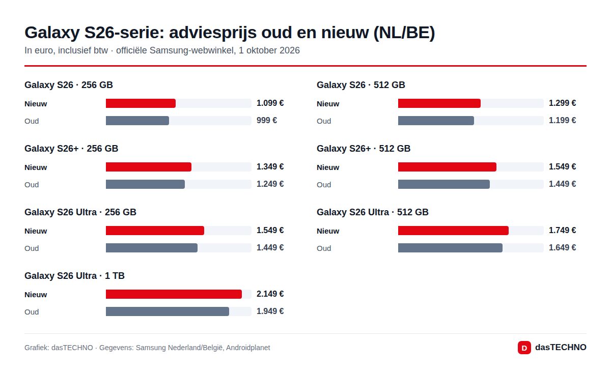Galaxy S26-serie: adviesprijs oud en nieuw (NL/BE)