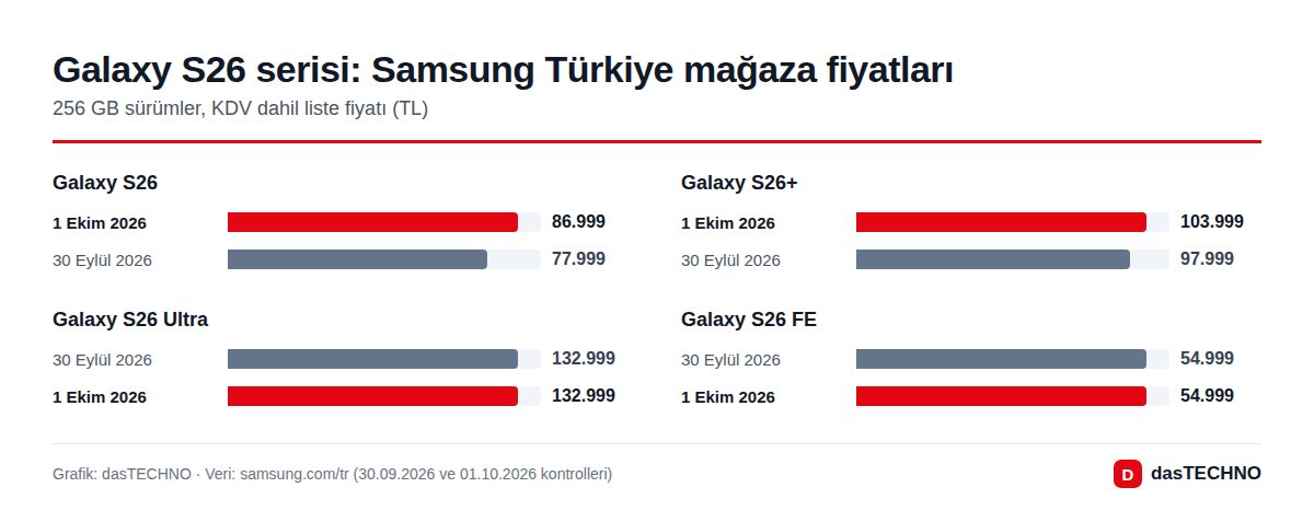 Grafik: dasTECHNO · Veri: samsung.com/tr (30.09.2026 ve 01.10.2026 kontrolleri) Galaxy S26 serisi: Samsung Türkiye mağaza fiyatları