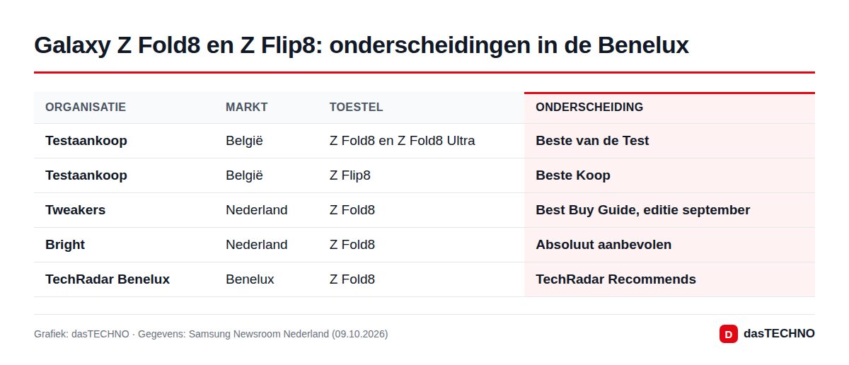 Galaxy Z Fold8 en Z Flip8: onderscheidingen in de Benelux