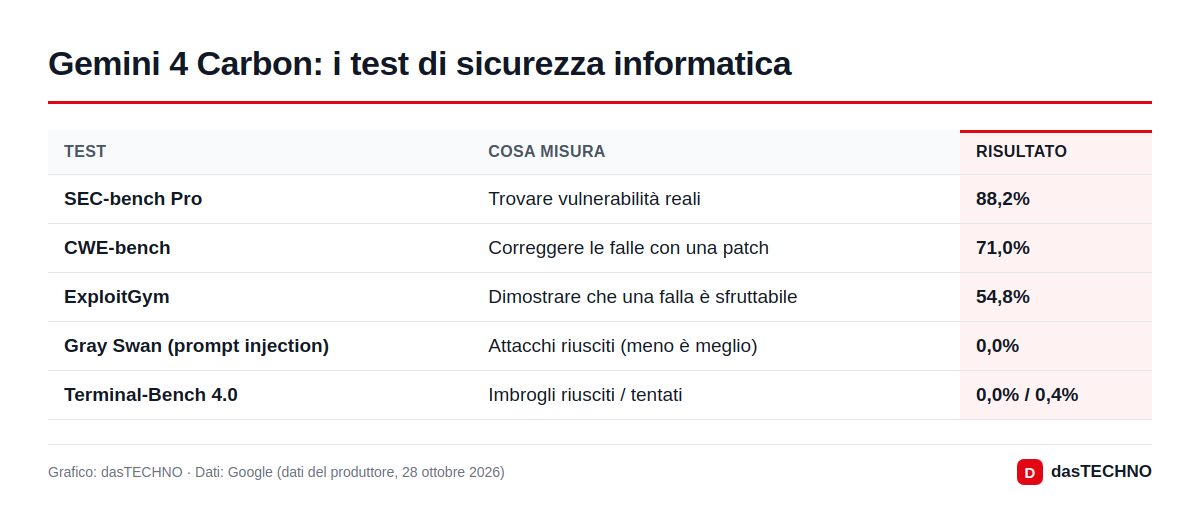 Gemini 4 Carbon: i test di sicurezza informatica