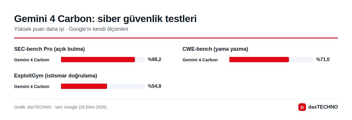 Grafik: dasTECHNO · Veri: Google (28 Ekim 2026) Gemini 4 Carbon: siber güvenlik testleri