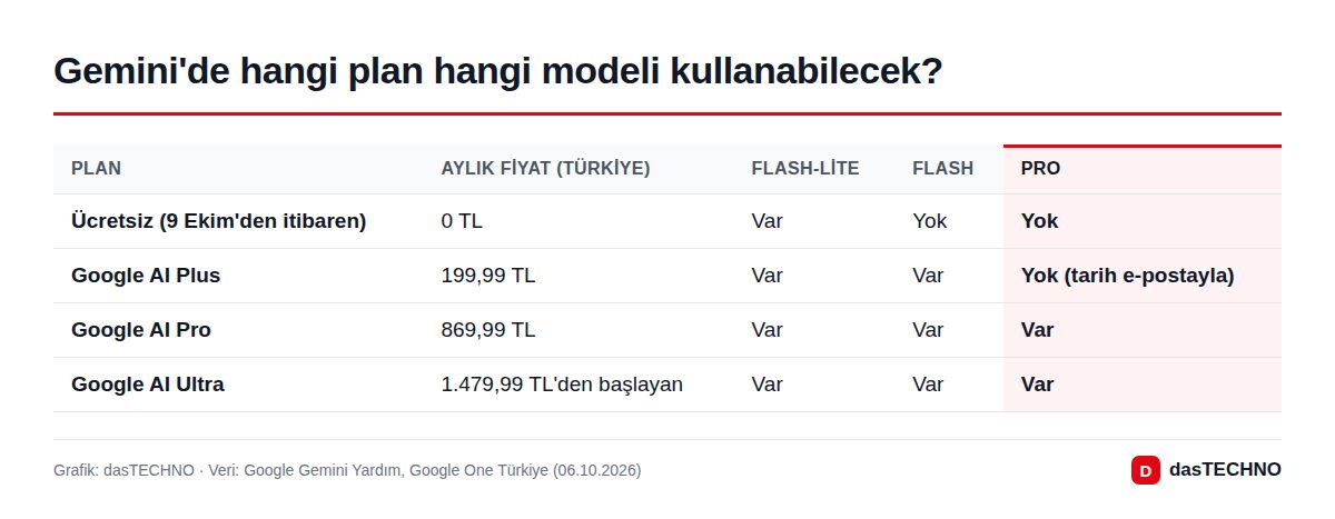 Grafik: dasTECHNO · Veri: Google Gemini Yardım, Google One Türkiye (06.10.2026) Gemini'de hangi plan hangi modeli kullanabilecek?