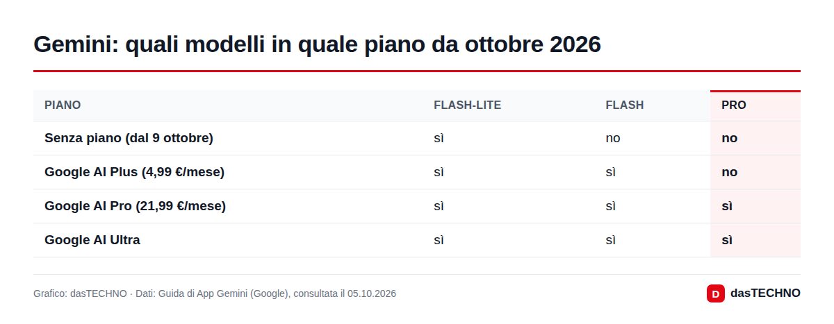 Gemini: quali modelli in quale piano da ottobre 2026